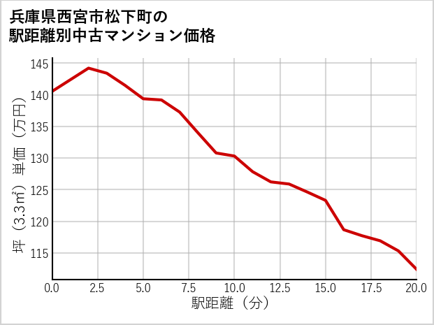 兵庫県西宮市松下町の徒歩距離別の中古マンション坪単価