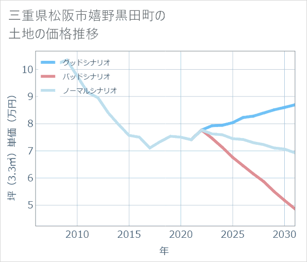 三重県松阪市嬉野黒田町の土地価格推移