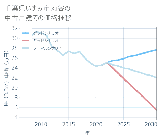 千葉県いすみ市苅谷の中古戸建て価格推移