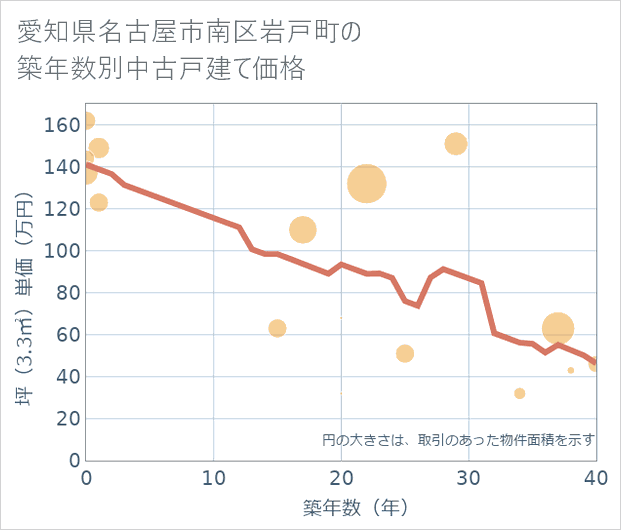 愛知県名古屋市南区岩戸町の築年数別の中古戸建て坪単価