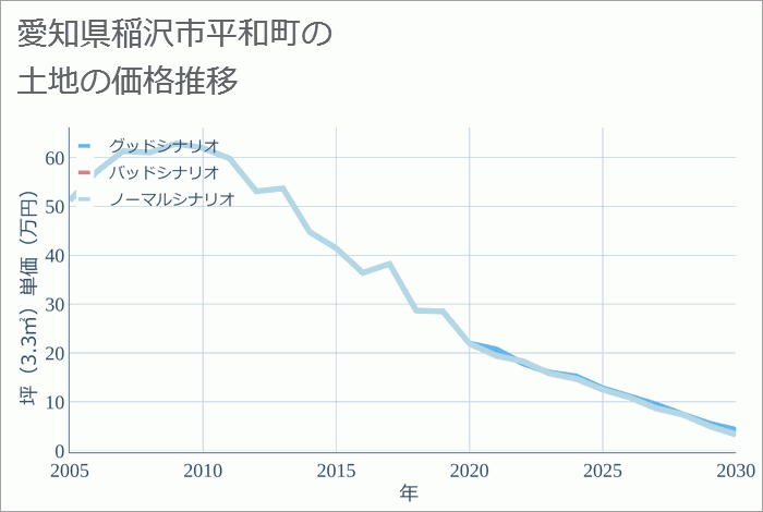 愛知県稲沢市平和町の土地価格推移