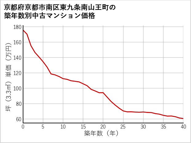 京都府京都市南区東九条南山王町の築年数別の中古マンション坪単価