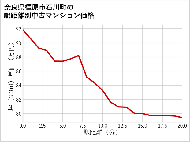 奈良県橿原市石川町の徒歩距離別の中古マンション坪単価