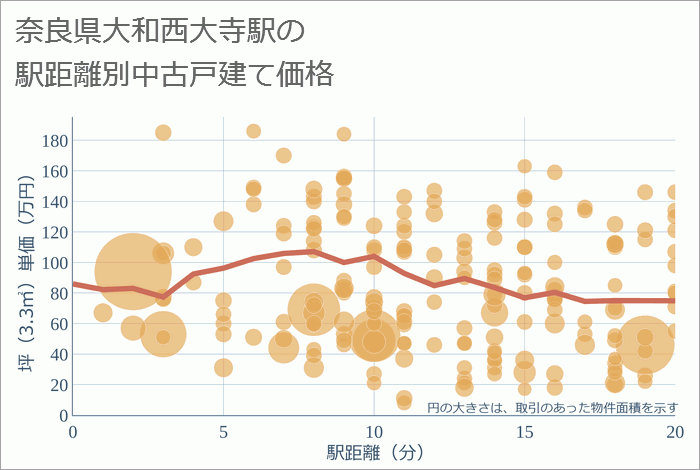 大和西大寺駅（奈良県）の徒歩距離別の中古戸建て坪単価