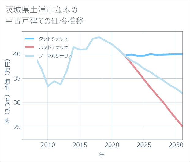 茨城県土浦市並木の中古戸建て価格推移