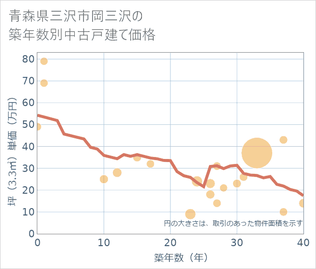 青森県三沢市岡三沢の築年数別の中古戸建て坪単価