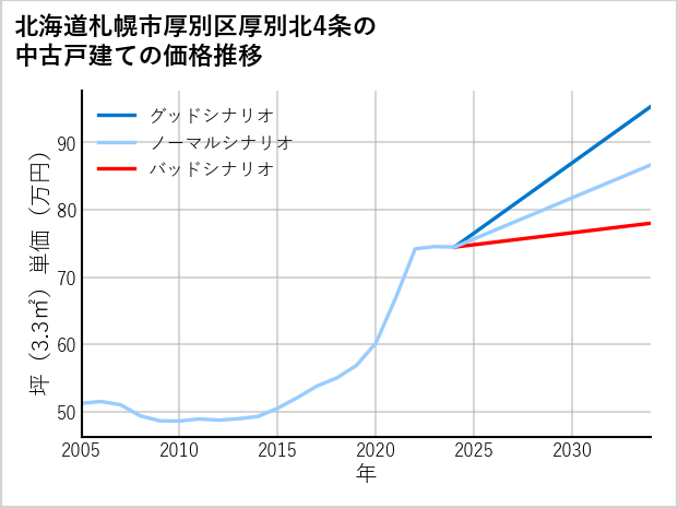 北海道札幌市厚別区厚別北4条の中古戸建て価格推移