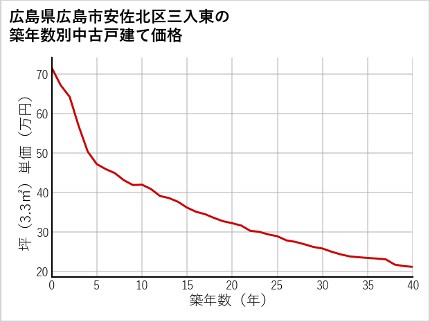 広島県広島市安佐北区三入東の築年数別の中古戸建て坪単価
