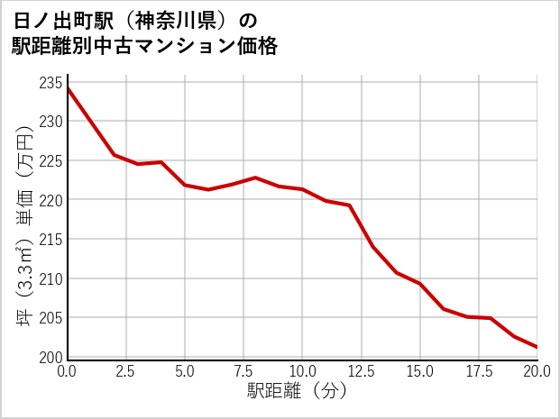 日ノ出町駅（神奈川県）の徒歩距離別の中古マンション坪単価