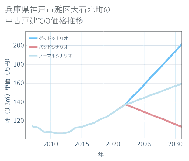 兵庫県神戸市灘区大石北町の中古戸建て価格推移