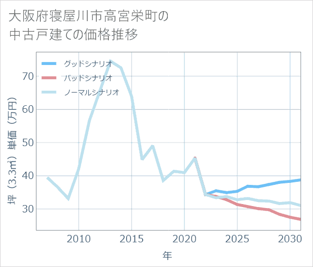 大阪府寝屋川市高宮栄町の中古戸建て価格推移