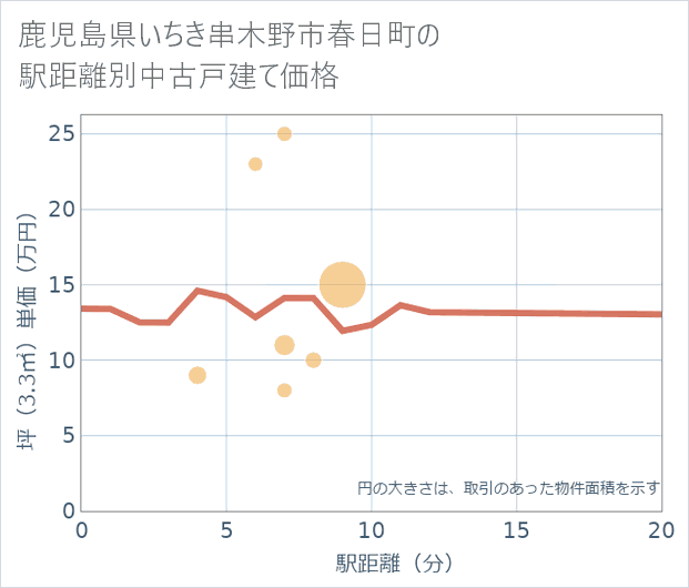 鹿児島県いちき串木野市春日町の徒歩距離別の中古戸建て坪単価