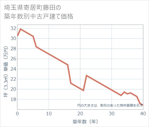 埼玉県寄居町藤田の築年数別の中古戸建て坪単価