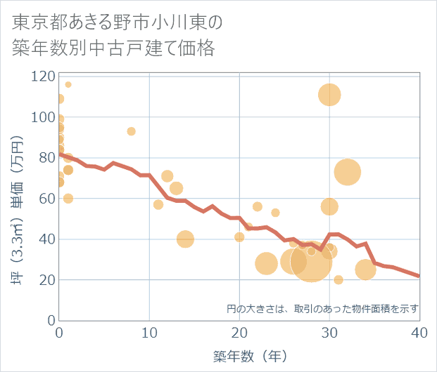 東京都あきる野市小川東の築年数別の中古戸建て坪単価