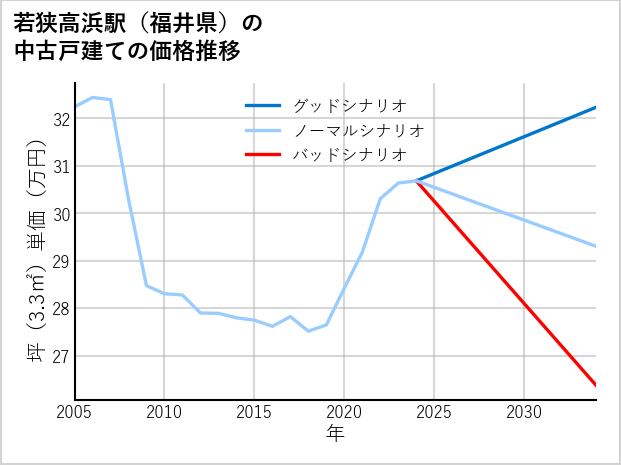 若狭高浜駅（福井県）の中古戸建て価格推移