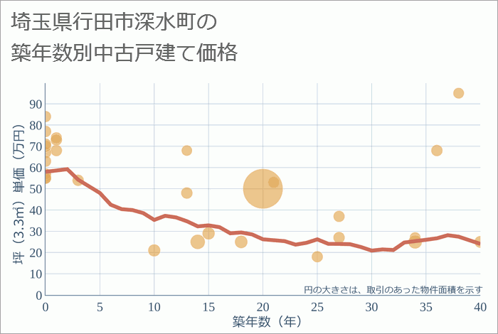 埼玉県行田市深水町の築年数別の中古戸建て坪単価