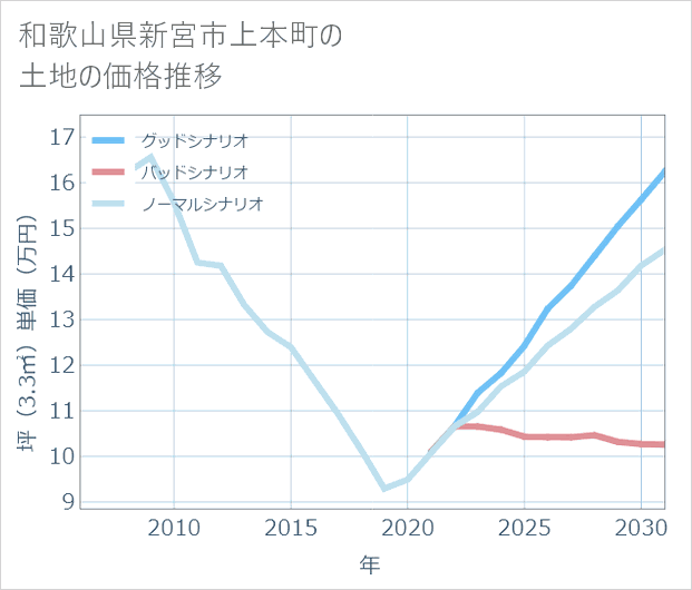 和歌山県新宮市上本町の土地価格推移