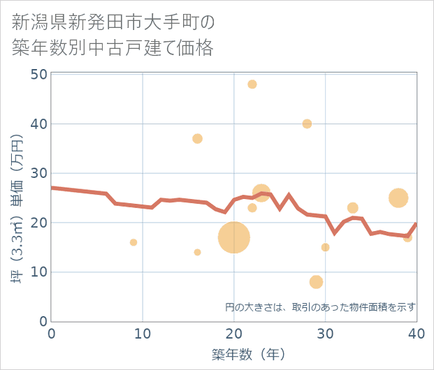 新潟県新発田市大手町の築年数別の中古戸建て坪単価