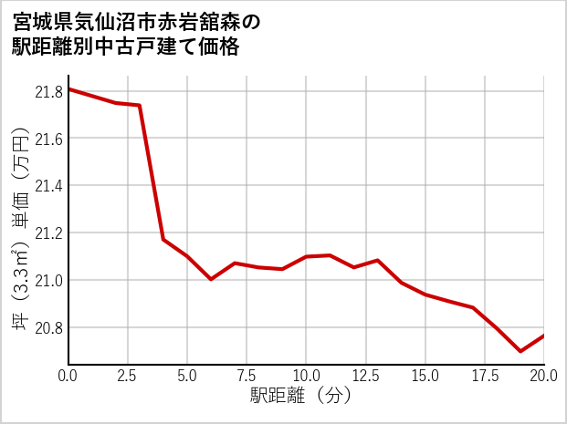 宮城県気仙沼市赤岩舘森の徒歩距離別の中古戸建て坪単価