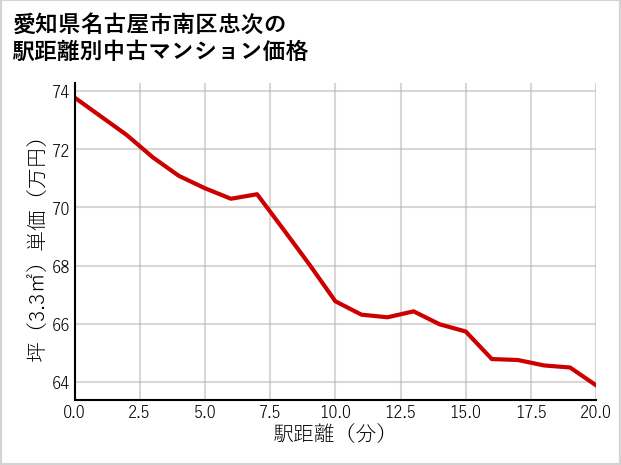 愛知県名古屋市南区忠次の徒歩距離別の中古マンション坪単価