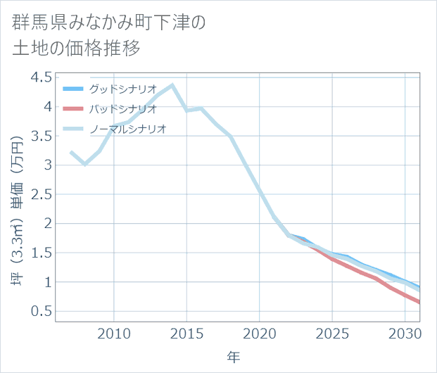 群馬県みなかみ町下津の土地価格推移
