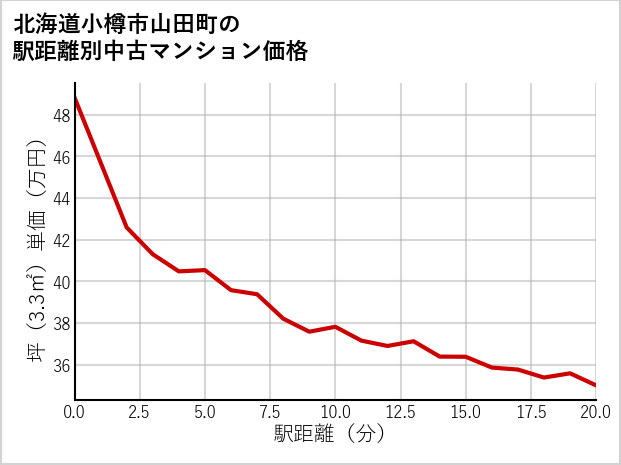 北海道小樽市山田町の徒歩距離別の中古マンション坪単価