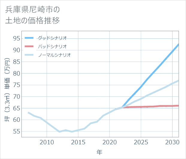 兵庫県尼崎市の土地価格推移
