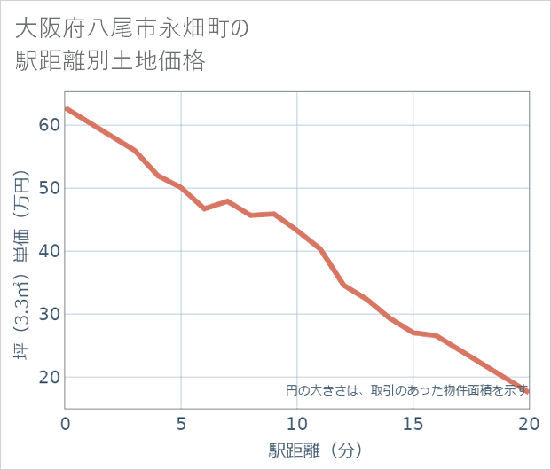 大阪府八尾市永畑町の徒歩距離別の土地坪単価