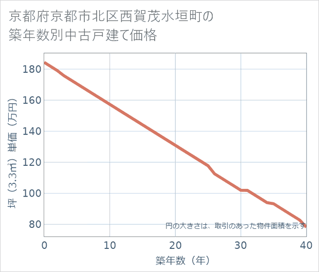 京都府京都市北区西賀茂水垣町の築年数別の中古戸建て坪単価
