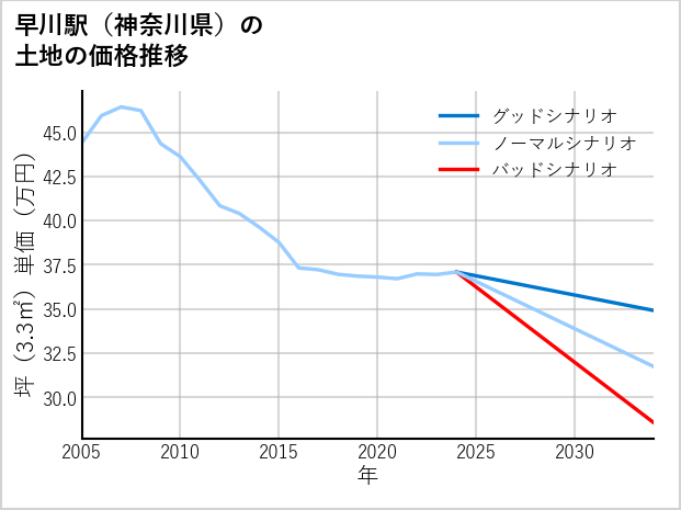 早川駅（神奈川県）の土地価格推移