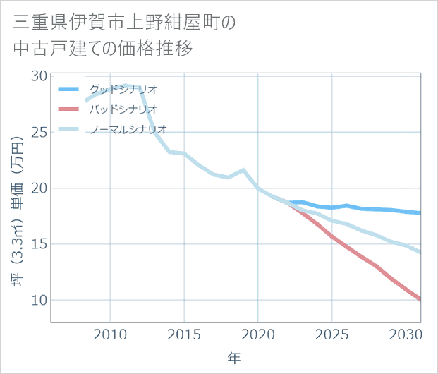 三重県伊賀市上野紺屋町の中古戸建て価格推移