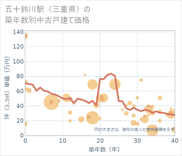 五十鈴川駅(三重県)の築年数別の中古戸建て坪単価