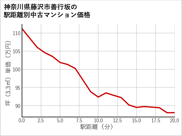 神奈川県藤沢市善行坂の徒歩距離別の中古マンション坪単価