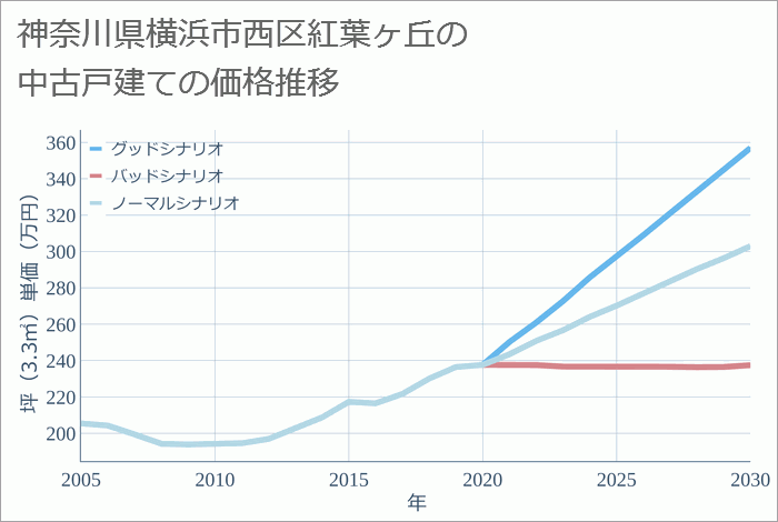 神奈川県横浜市西区紅葉ヶ丘の中古戸建て価格推移