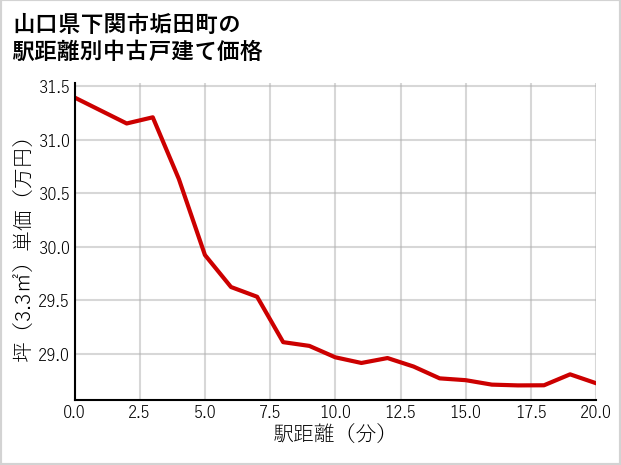 山口県下関市垢田町の徒歩距離別の中古戸建て坪単価
