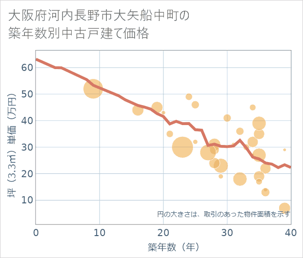 大阪府河内長野市大矢船中町の築年数別の中古戸建て坪単価