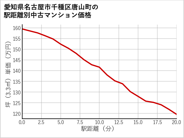 愛知県名古屋市千種区唐山町の徒歩距離別の中古マンション坪単価