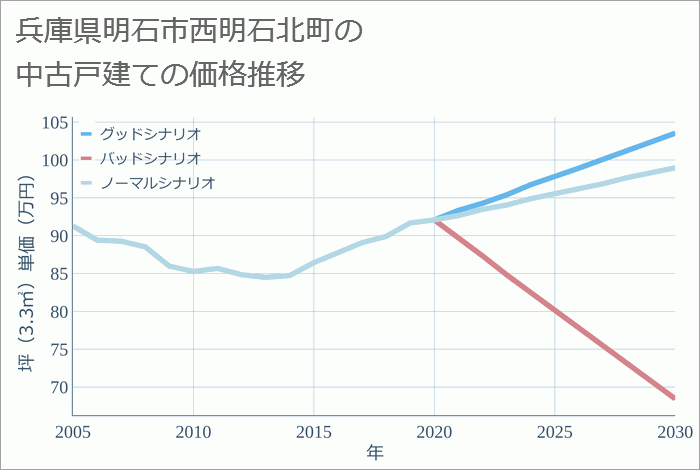 兵庫県明石市西明石北町の中古戸建て価格推移