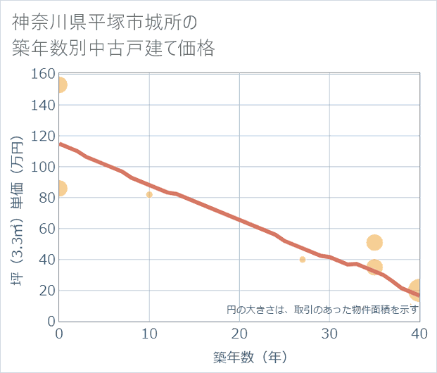 神奈川県平塚市城所の築年数別の中古戸建て坪単価