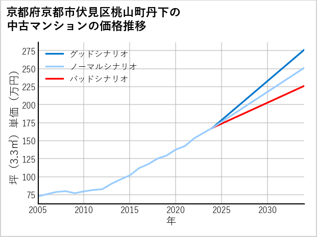 京都府京都市伏見区桃山町丹下の中古マンション価格推移