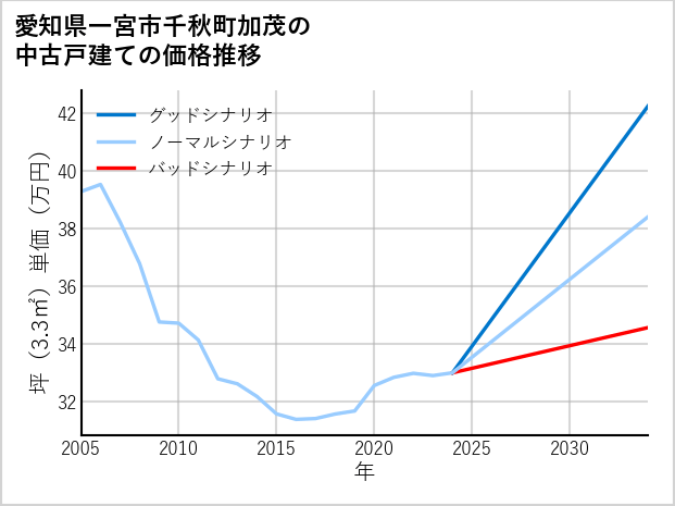 愛知県一宮市千秋町加茂の中古戸建て価格推移