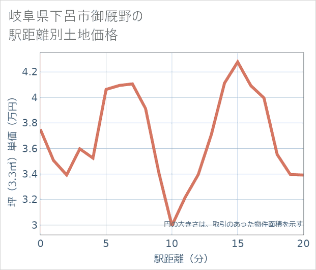 岐阜県下呂市御厩野の徒歩距離別の土地坪単価