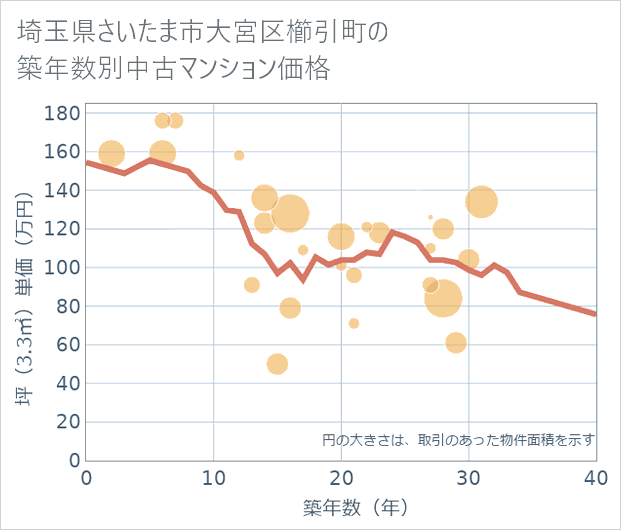 埼玉県さいたま市大宮区櫛引町の築年数別の中古マンション坪単価