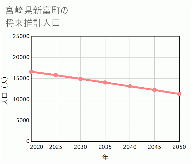 新富町の将来推計人口