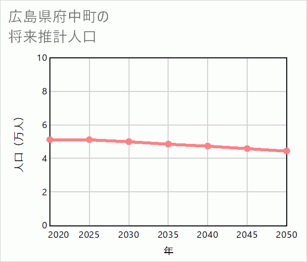 府中町の将来推計人口