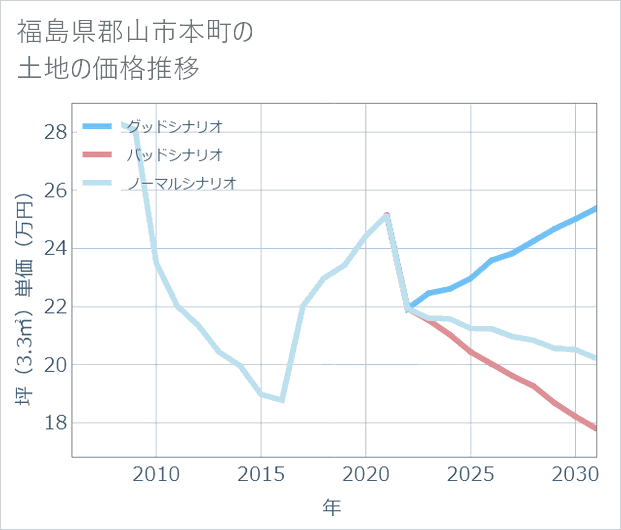 福島県郡山市本町の土地価格推移