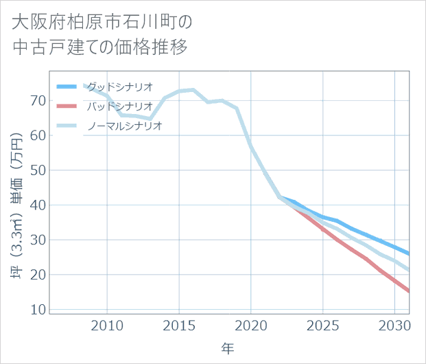 大阪府柏原市石川町の中古戸建て価格推移