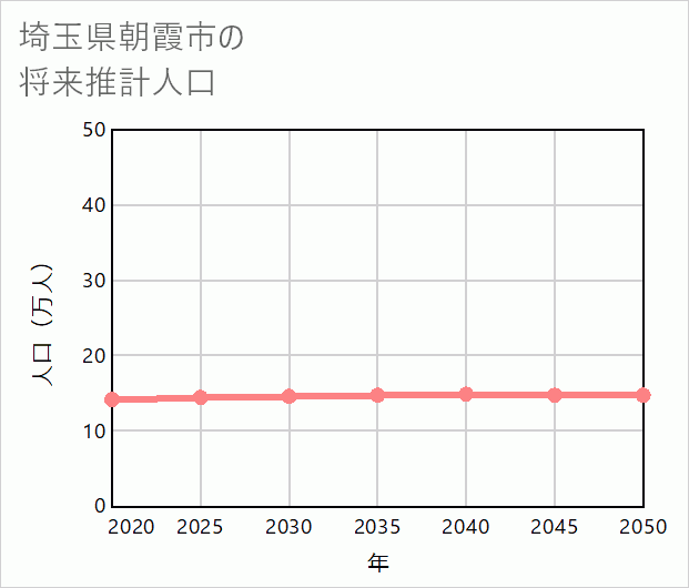 朝霞市の将来推計人口