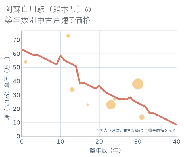 阿蘇白川駅(熊本県)の築年数別の中古戸建て坪単価