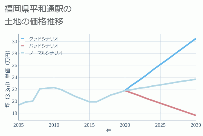 平和通駅（福岡県）の土地価格推移